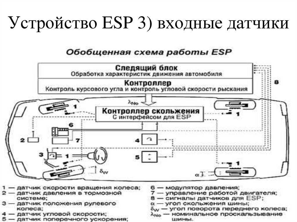 Как функционирует электронная система стабилизации (esp) в автомобиле?