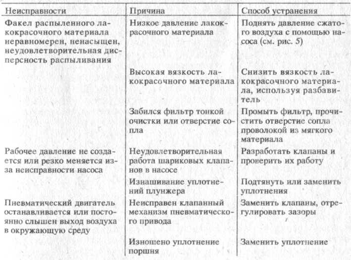 Причины неисправностей клапанов ваз. Возможные неисправности Кривошипно-шатунного механизма таблица. Таблица неисправностей газораспределительного механизма. Основные неисправности ГРМ И способы их устранения таблица. Основные способы устранения неисправностей КШМ.