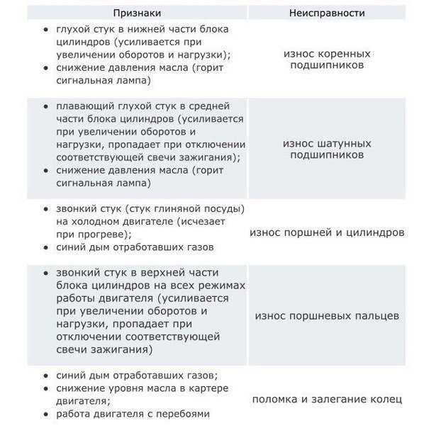 Неисправности грм двигателя автомобиля
