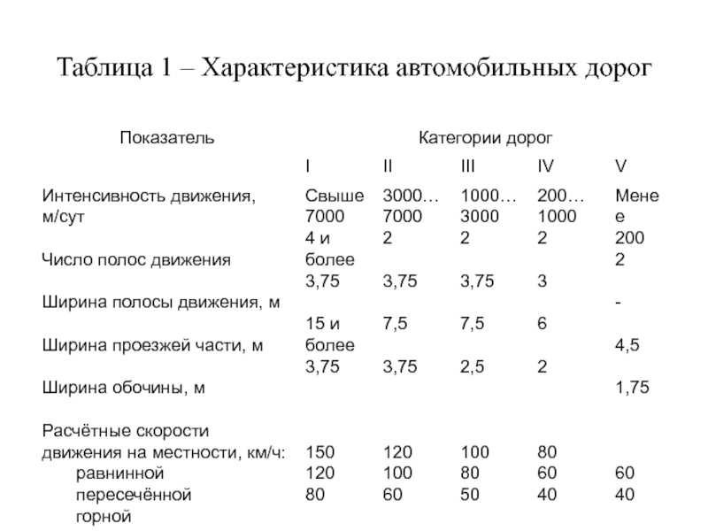 4 5 класс дорог. Классификация автомобильных дорог в России характеристики. Параметры 4 категории автомобильной дороги. Технические категории дорог таблица. 4 Категория дороги характеристика.
