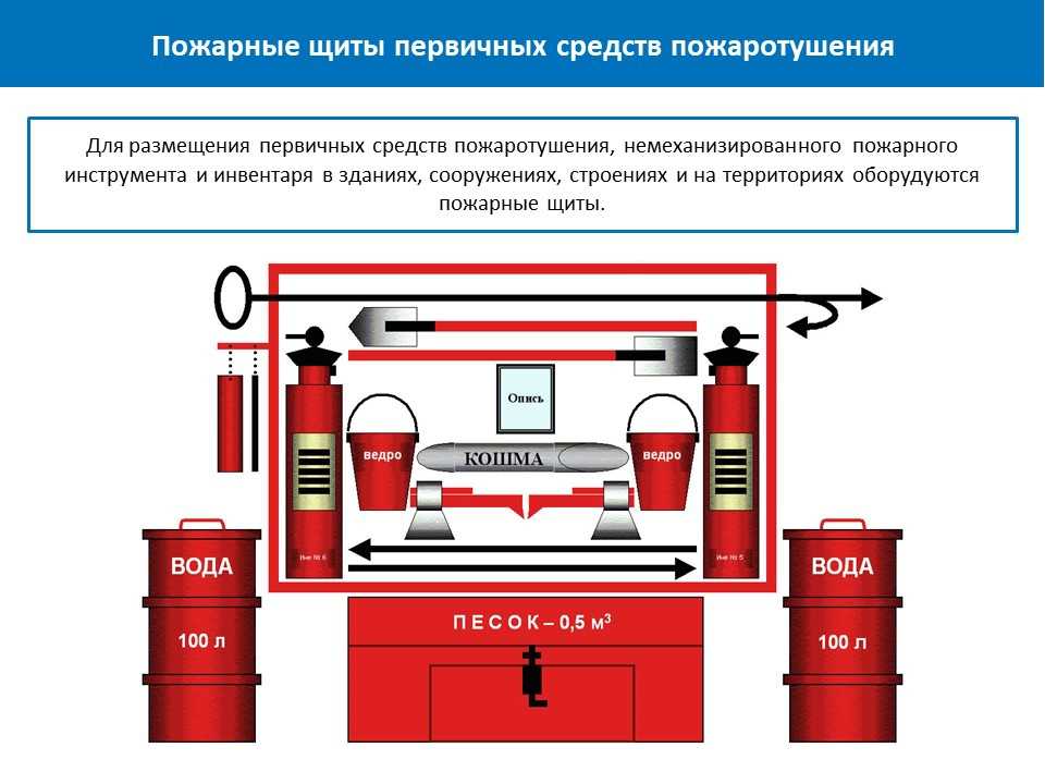 Испытание средств обеспечения пожарной безопасности и пожаротушения