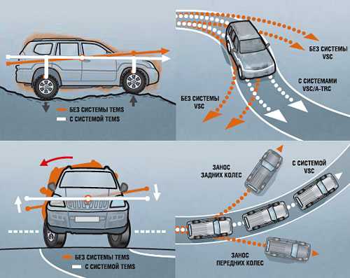 Система динамической стабилизации автомобиля - esp. система курсовой устойчивости. системы безопасности автомобиля.