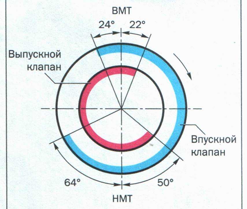 Диаграмма фаз газораспределения. Схему фазы газораспределения в ДВС. Диаграмма фаз газораспределения ВАЗ 2103. Фазы газораспределения КАМАЗ 740. Диаграмма фаз газораспределения двигателя ВАЗ 2101.