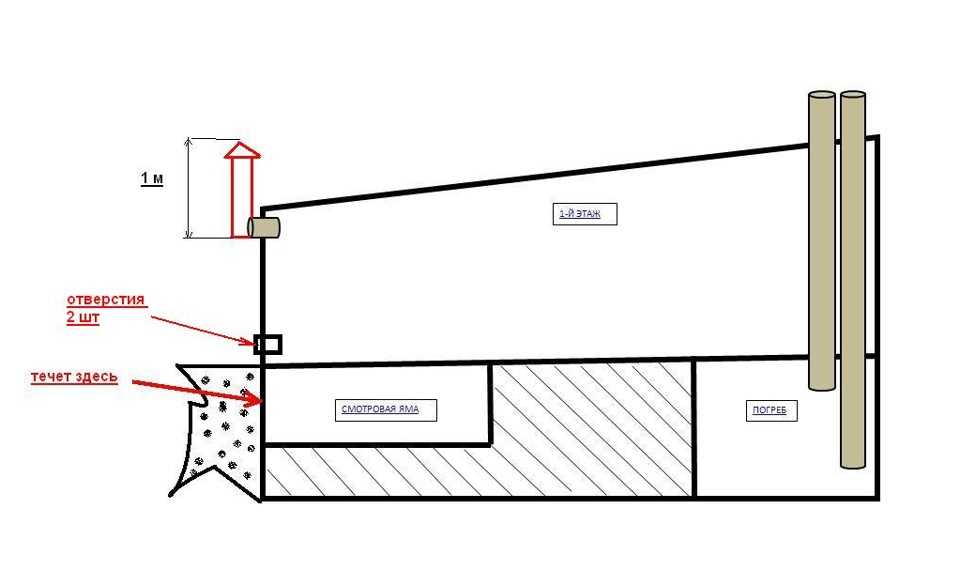 Вентиляция смотровой ямы в гараже: специфика обустройства системы воздухообмена