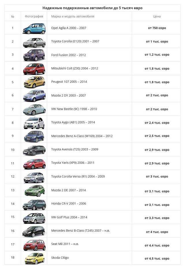 Автомобили с высоким качеством сборки: топ-20