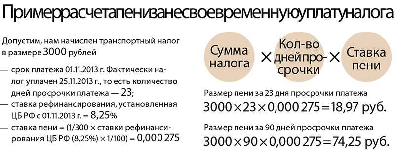 Калькулятор пени по налогам в 2023 году. Пени за неуплату налога. Пени за просрочку транспортного налога. Какая пеня начисляется за неуплату транспортного налога. Какая сумма пени за просроченный налог.