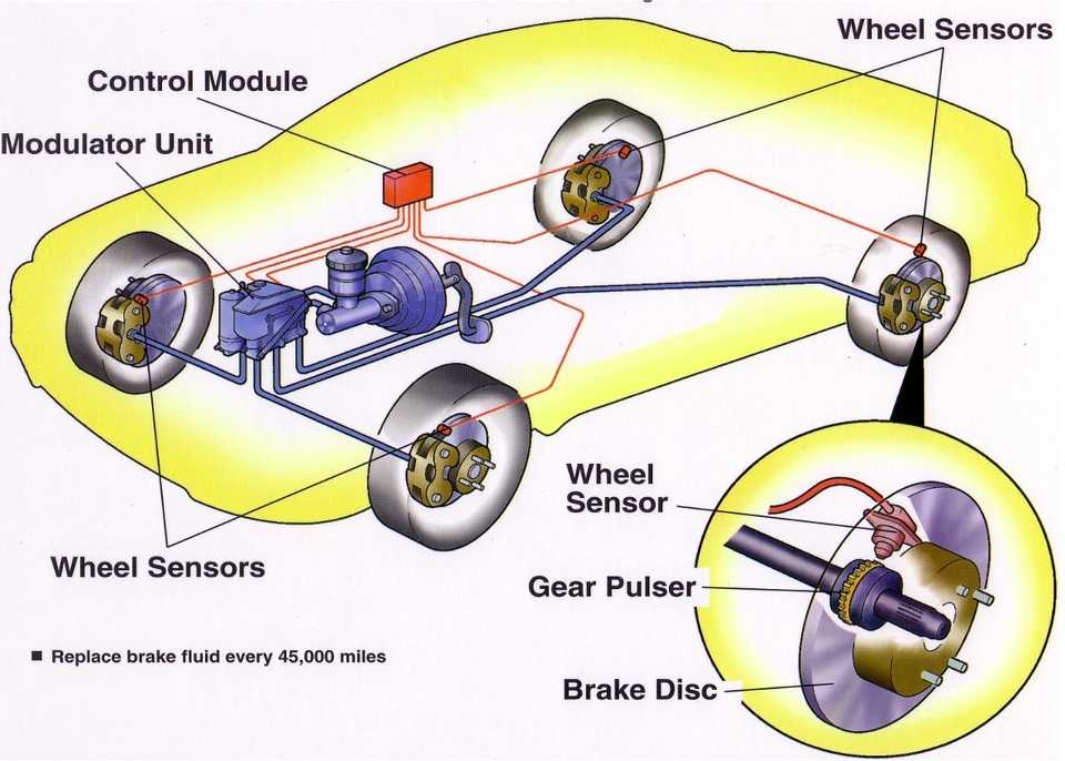 Антипробуксовочная система автомобиля (абс): как работает, плюсы и минусы